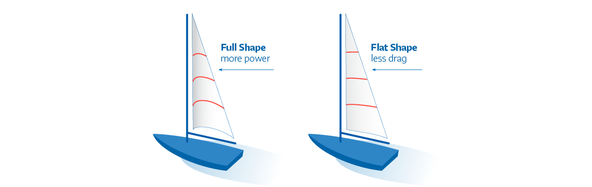 Sail Depth Sail Depth
